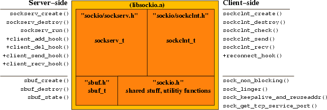 \begin{figure}
\begin{center}
\epsfig {file=sockio_block.eps}\end{center}\end{figure}