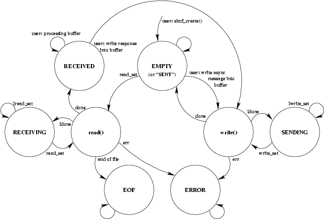 \begin{figure}
\begin{center}
\epsfig{file=sockserv_sbuf.eps}\end{center}\end{figure}