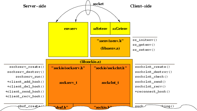 \begin{figure}
\begin{center}
\epsfig {file=sockio_envserv.eps}\end{center}\end{figure}