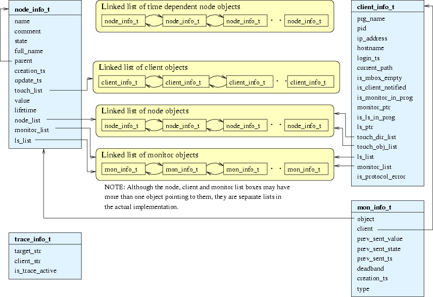 \begin{figure}
\center
\epsfig {file=ss_data_structure.eps}\end{figure}