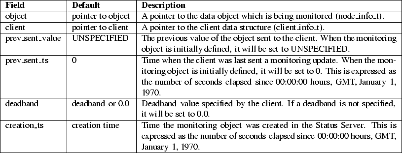 \begin{figure}
\begin{tabular}{\vert l\vert l\vert p{10cm}\vert}
\hline
\textbf...
... since 00:00:00 hours, GMT, January 1, 1970.\\
\hline
\end{tabular}\end{figure}